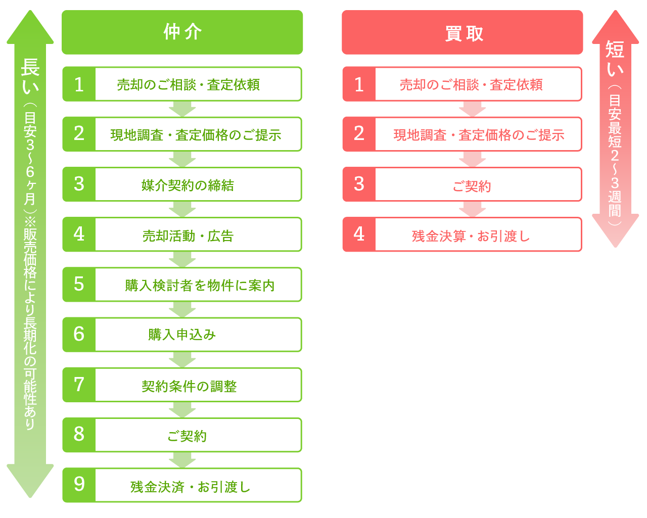 売却までの流れ比較